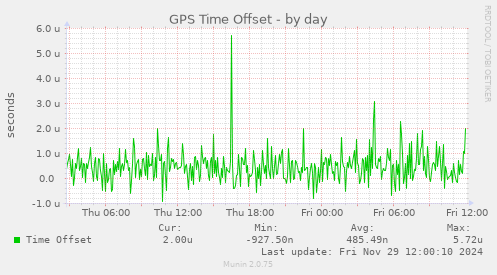 GPS Time Offset