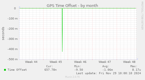 GPS Time Offset