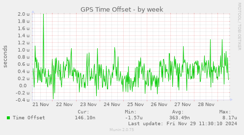 GPS Time Offset