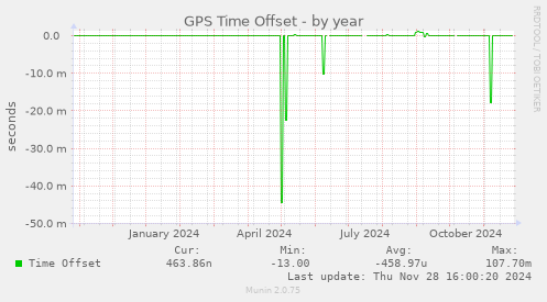 GPS Time Offset