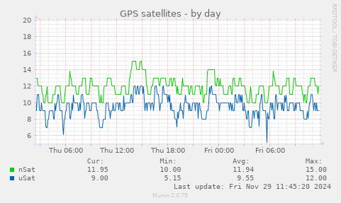 GPS satellites