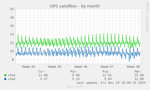 GPS satellites