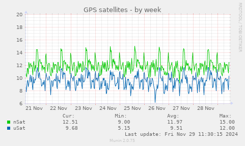 GPS satellites