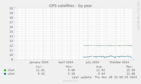 GPS satellites