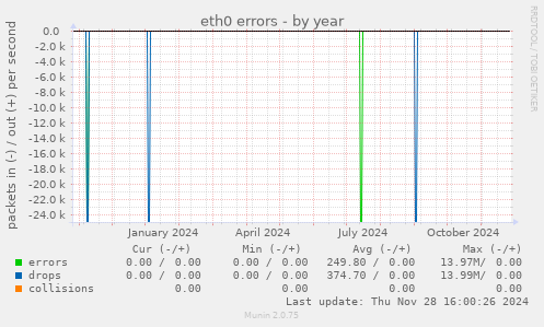 eth0 errors