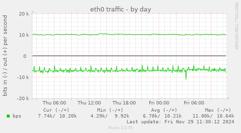 eth0 traffic