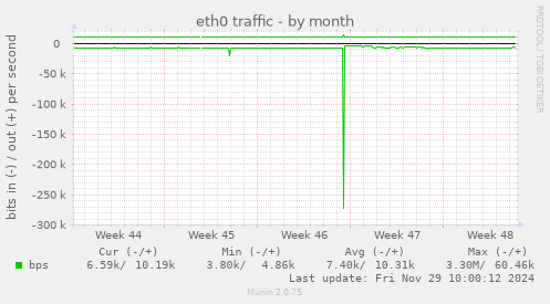 eth0 traffic