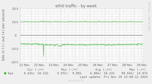 weekly graph