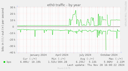 eth0 traffic