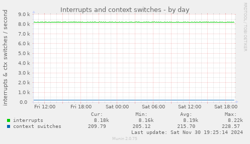 Interrupts and context switches