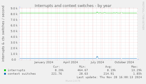 Interrupts and context switches