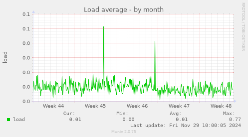 Load average