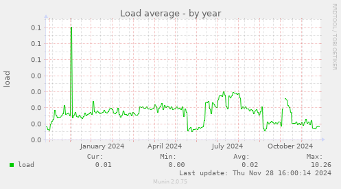 Load average