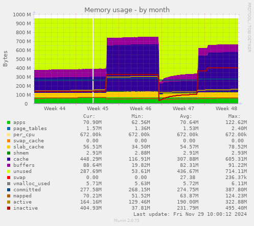 Memory usage