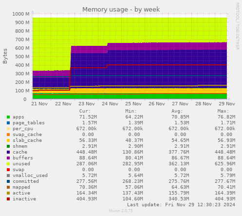 weekly graph