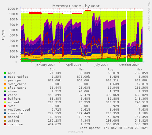 Memory usage