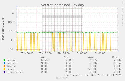 Netstat, combined