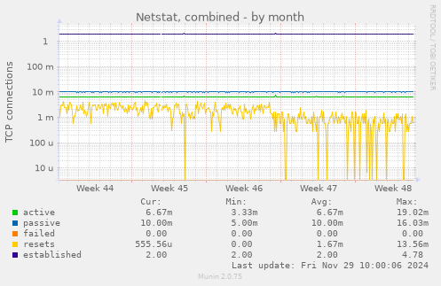 Netstat, combined