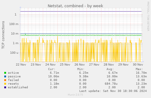 Netstat, combined