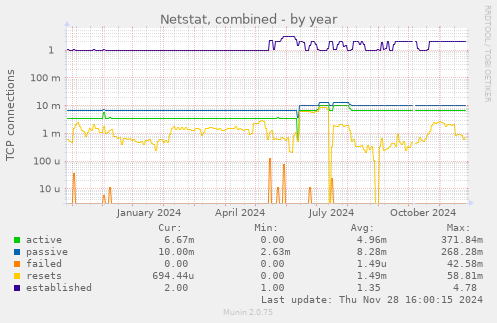 Netstat, combined