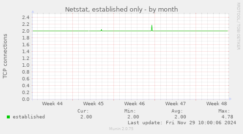 Netstat, established only