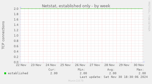 Netstat, established only