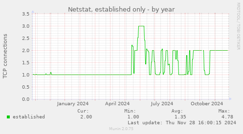 Netstat, established only