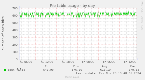 daily graph