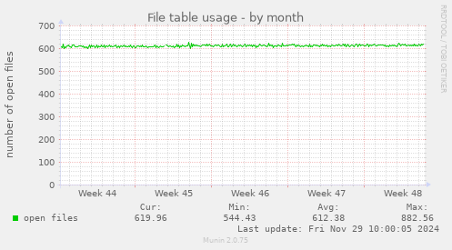 File table usage