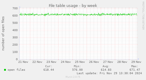 weekly graph