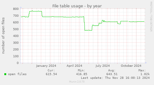 File table usage