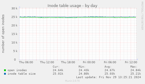 daily graph