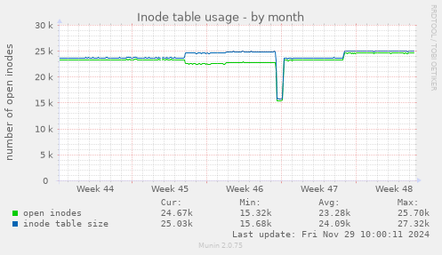 Inode table usage