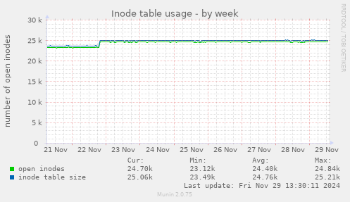 weekly graph