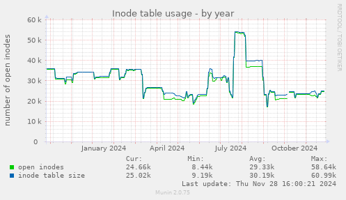 Inode table usage