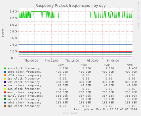 Raspberry Pi clock frequencies