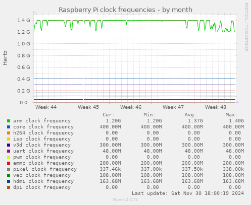 Raspberry Pi clock frequencies