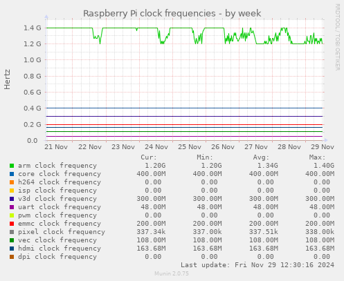 Raspberry Pi clock frequencies