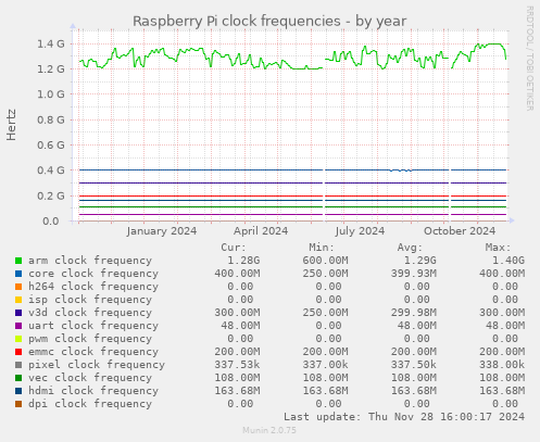 Raspberry Pi clock frequencies