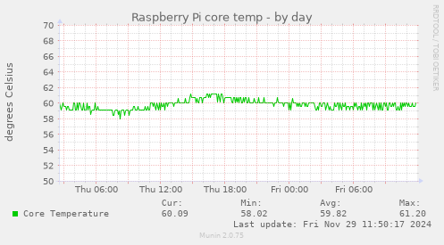 Raspberry Pi core temp