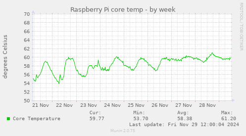 Raspberry Pi core temp