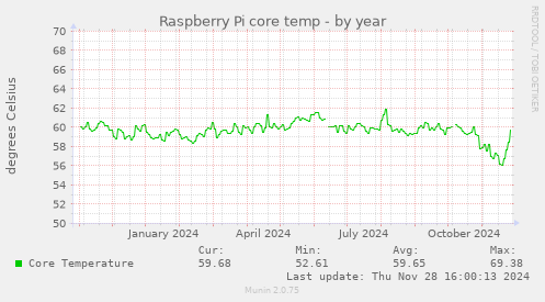 Raspberry Pi core temp