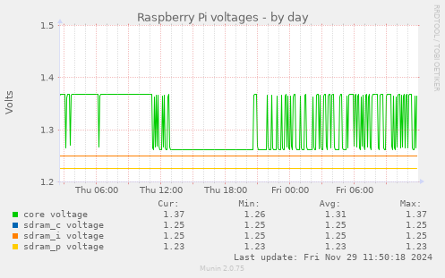 Raspberry Pi voltages