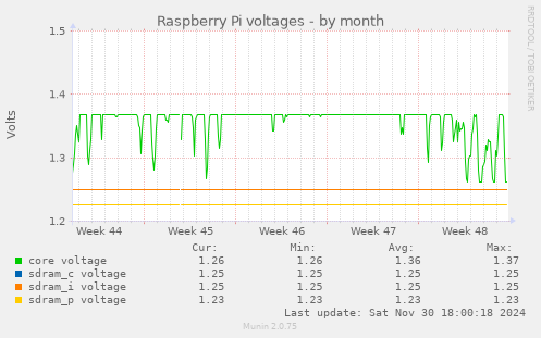 Raspberry Pi voltages