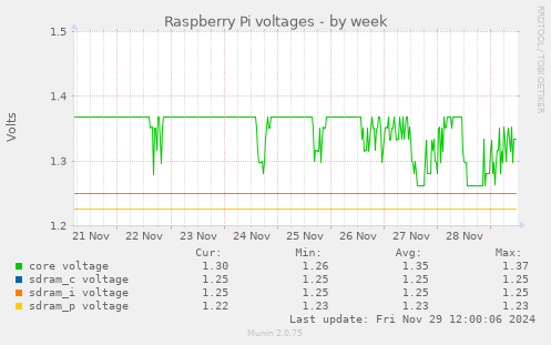 Raspberry Pi voltages