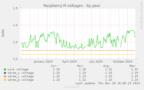 Raspberry Pi voltages