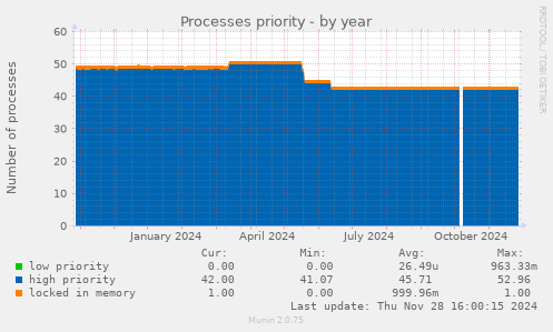 Processes priority