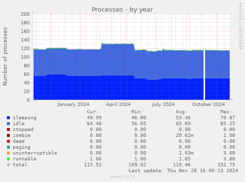 Processes