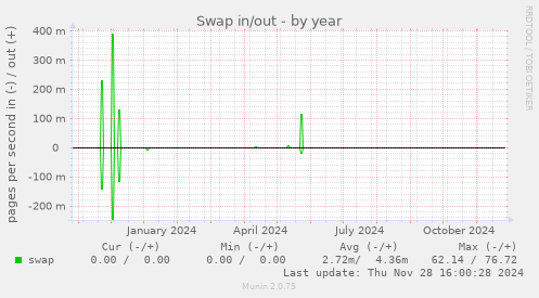 Swap in/out