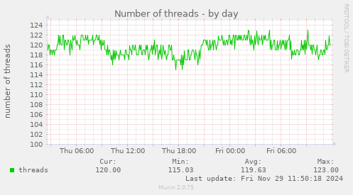 Number of threads